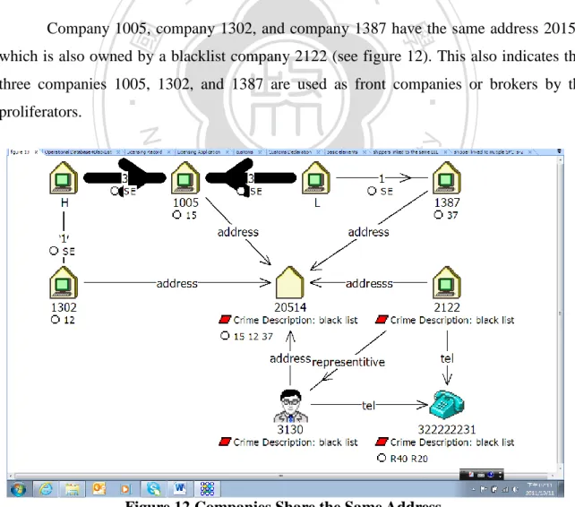 Figure 12 Companies Share the Same Address. 