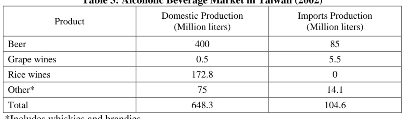 Table 3: Alcoholic Beverage Market in Taiwan (2002) 
