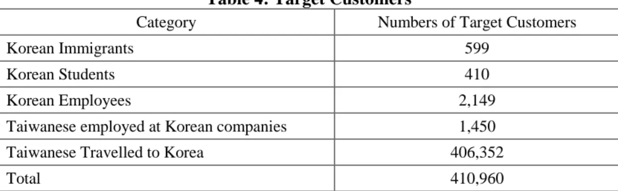 Table 4: Target Customers 