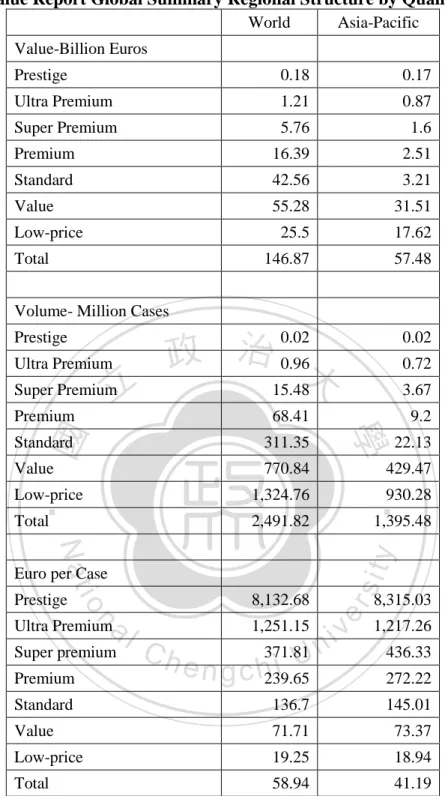 Table 6: Value Report Global Summary Regional Structure by Quality Segment  World  Asia-Pacific  Value-Billion Euros  Prestige  0.18  0.17  Ultra Premium  1.21  0.87  Super Premium  5.76  1.6  Premium  16.39  2.51  Standard  42.56  3.21  Value  55.28  31.5