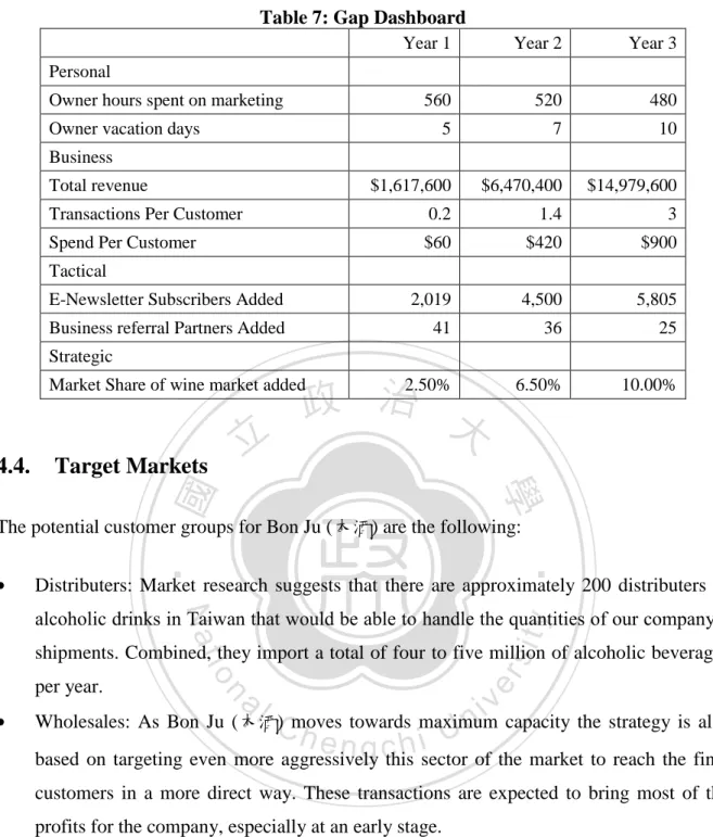 Table 7: Gap Dashboard 