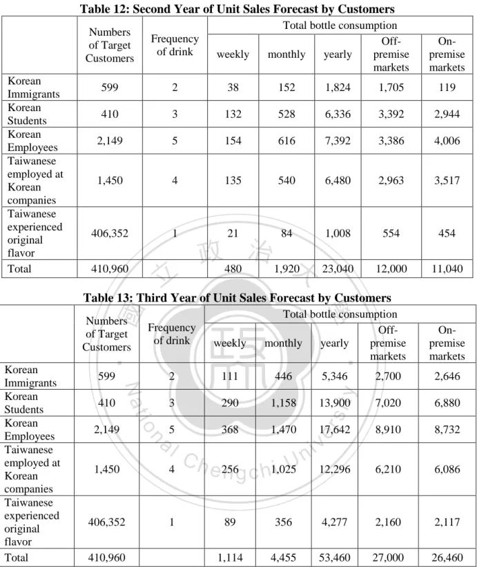 Table 12: Second Year of Unit Sales Forecast by Customers  Numbers 