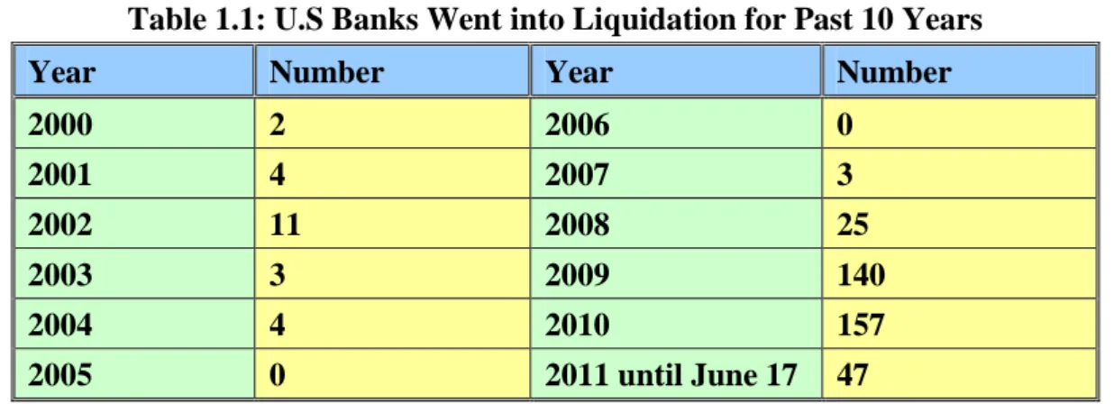 Table 1.1: U.S Banks Went into Liquidation for Past 10 Years 