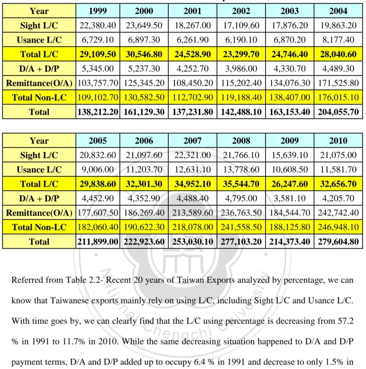 Table 2.1: Recent 12 Years of Taiwan Exports in US$ Million 