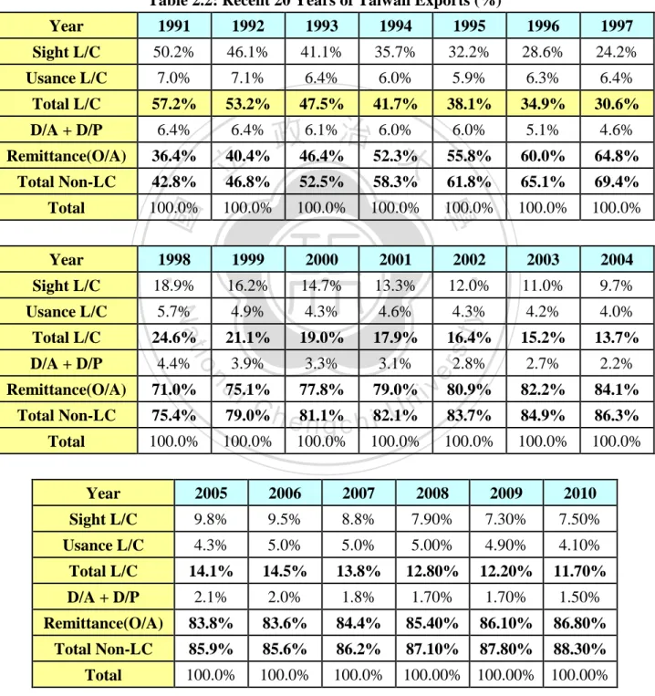 Table 2.2: Recent 20 Years of Taiwan Exports (%) 