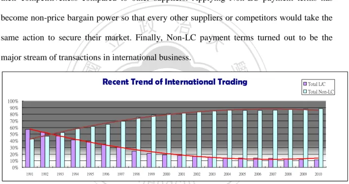 Figure 2.1: Recent Trend of International Trading for Past 20 Years 