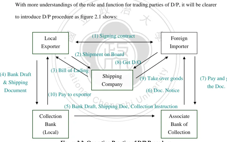 Figure 2.2: Operating Practice of D/P Procedure 
