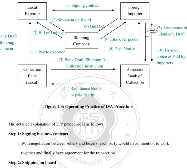 Figure 2.3: Operating Practice of D/A Procedure 