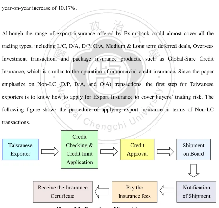 Figure 3.1: Procedure of Export Insurance 