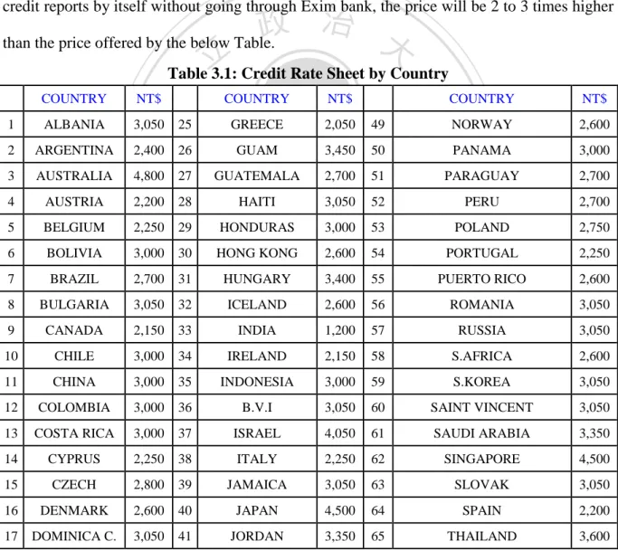 Table 3.1: Credit Rate Sheet by Country 