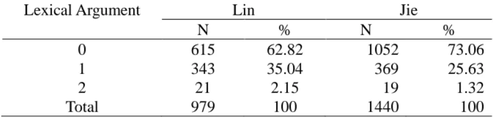 Table 2. Frequency of clauses with zero, one, and two lexical arguments 
