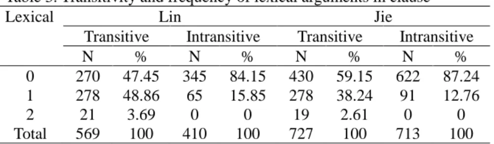 Table 4. Frequency of clauses with zero, one, and two new arguments 