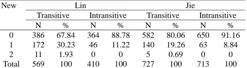 Table 5. Transitivity and frequency of new arguments in clause 