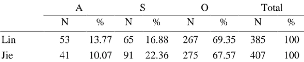 Table 6. Lexical mentions across grammatical roles 