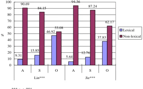 Figure 1: Referential forms within each grammatical role 