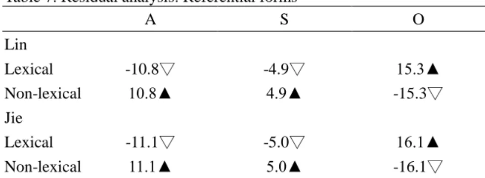 Table 7. Residual analysis: Referential forms 