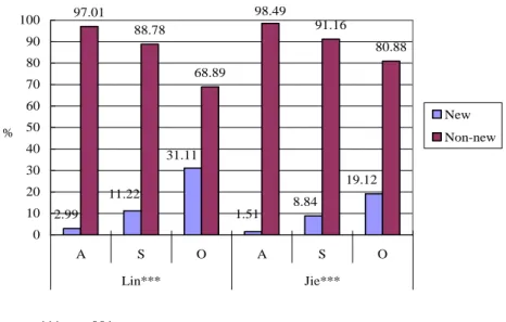 Figure 2: Information status within each grammatical role 