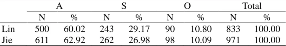 Table  10  presents  the  distributions  of  human  referents  across  the  grammatical  roles  in  the  children’s  data