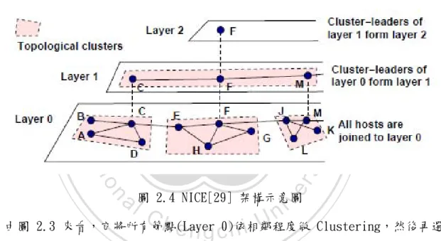 圖 2.4 NICE[29] 架構示意圖 