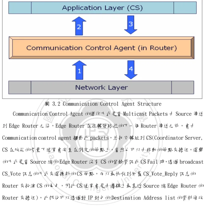 圖 3.2 Communication Control Agent Structure 
