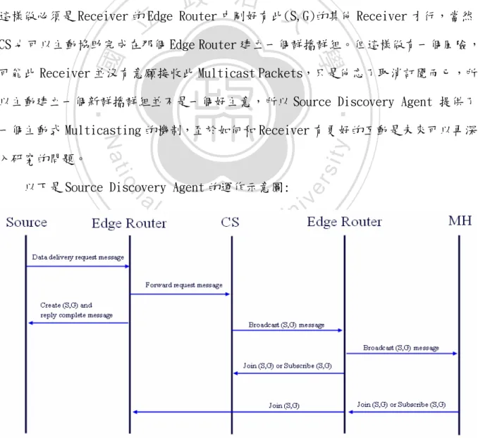 圖 3.4 Source Discovery Agent 的運作示意圖 