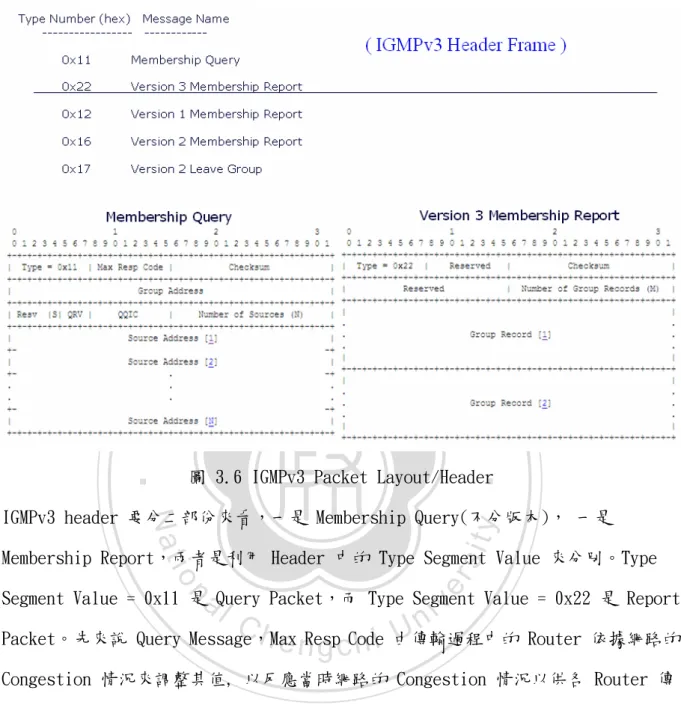 圖 3.6 IGMPv3 Packet Layout/Header 