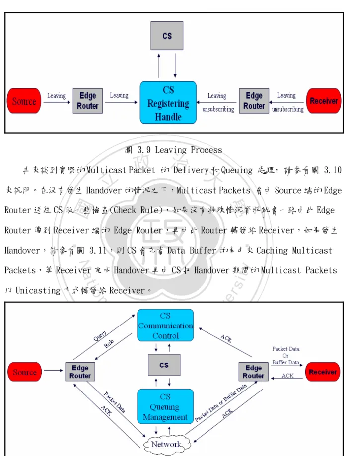 圖 3.10 Packet Data Delivery 