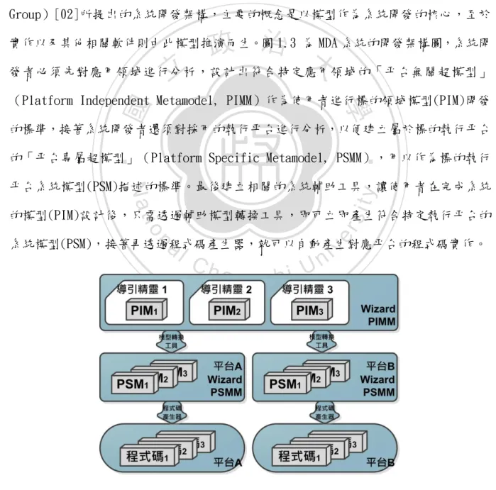 圖 1.4：應用 MDA 於多平台導引精靈程式開發。 