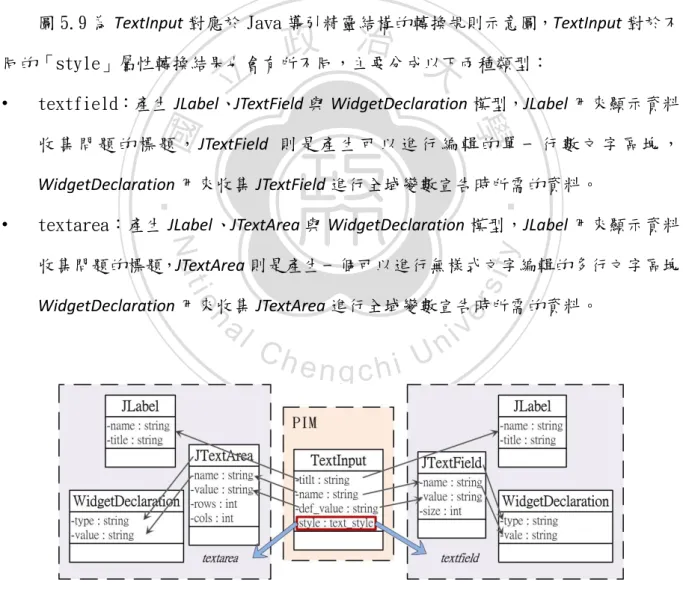 圖 5.9 為 TextInput 對應於 Java 導引精靈結構的轉換規則示意圖，TextInput 對於不 同的「style」屬性轉換結果也會有所不同，主要分成以下兩種類型： 