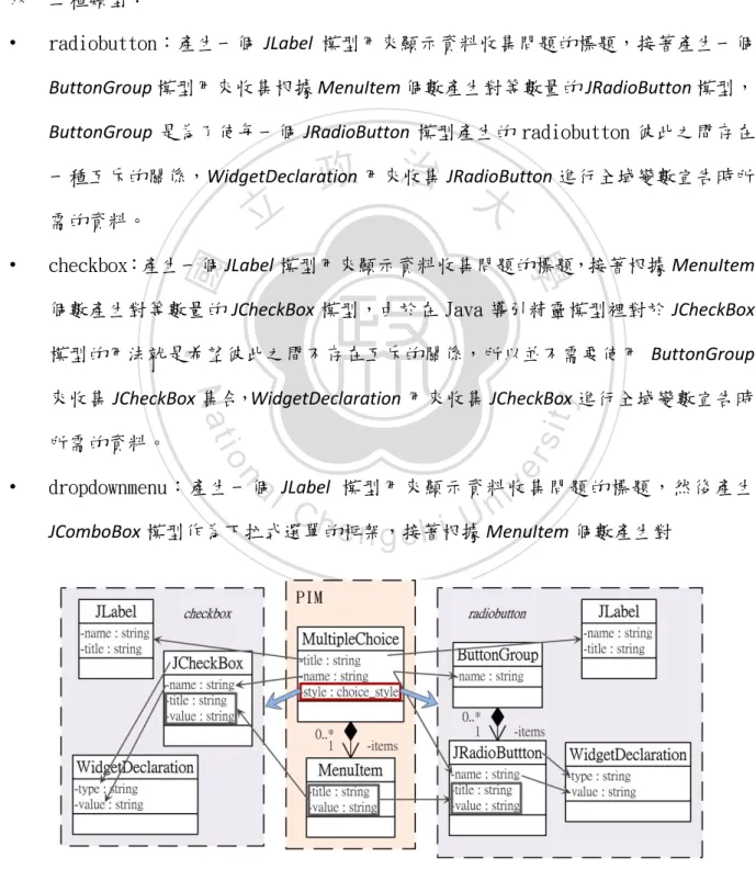 圖 5.10 與 5.11 為 MultipleChoice 與 MenuItem 對應於 Java 導引精靈結構的轉換規 則示意圖，MultipleChoice 對於不同的「style」屬性轉換結果也會有所不同，主要分成 以下三種類型： 