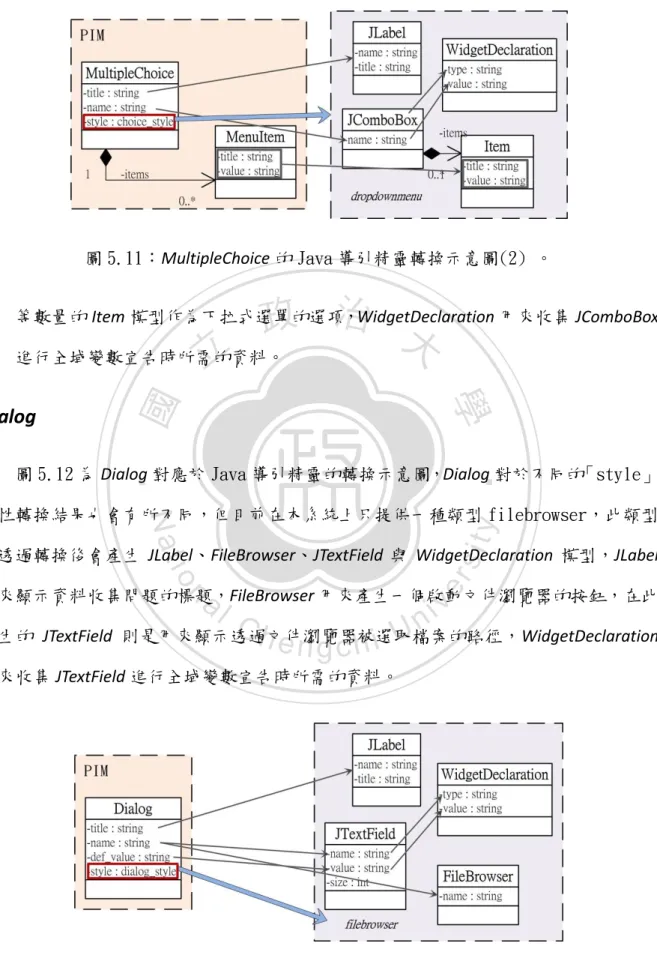 圖 5.12：Dialog 的 Java 導引精靈轉換圖示意。 