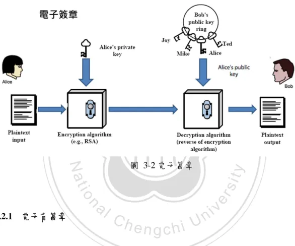 圖 3-2 電子簽章  3.2.1  電子盲簽章  在最近這幾年關於電子投票系統的研究中，很多都是以盲簽章(blind signature)為 基礎來建構，進而對於盲簽章的安全性來做探討以及加以改進。盲簽章的概念最早是 由 學 者 D
