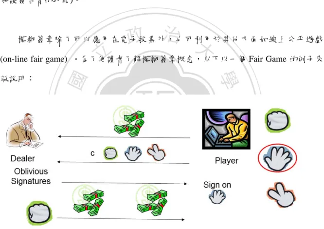 圖 3-5 模糊簽章應用於 Fair Game 