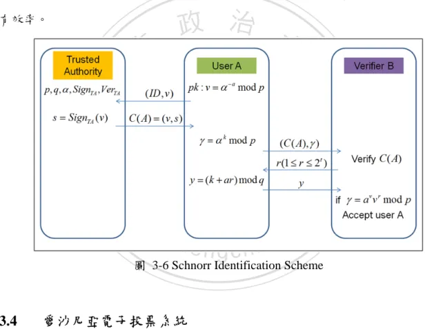 圖  3-6 Schnorr Identification Scheme 