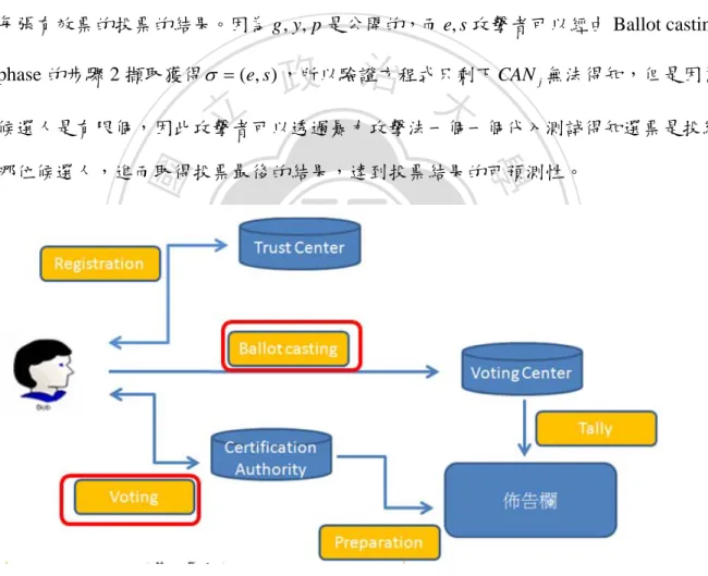 圖 4-12 Voting phase 與 Ballot casting phase 造成選票可預測性 