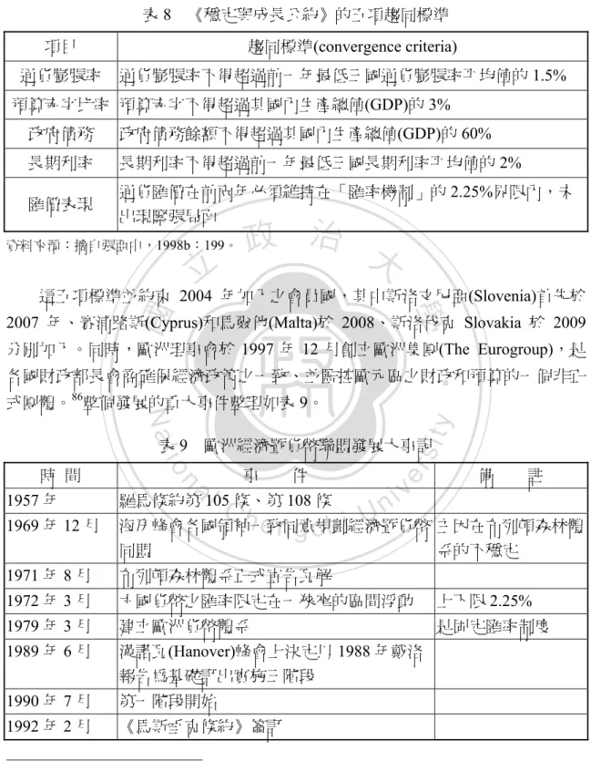 表 8  《穩定與成長公約》的五項趨同標準  項目  趨同標準(convergence criteria)  通貨膨脹率  通貨膨脹率不得超過前一年最低三國通貨膨脹率平均值的 1.5%  預算赤字比率  預算赤字不得超過其國內生產總值(GDP)的 3%  政府債務  政府債務餘額不得超過其國內生產總值(GDP)的 60%  長期利率  長期利率不得超過前一年最低三國長期利率平均值的 2%  匯價表現  通貨匯價在前兩年必須維持在「匯率機制」的 2.25%界限內，未 出現緊張局面  資料來源：摘自張亞中，19
