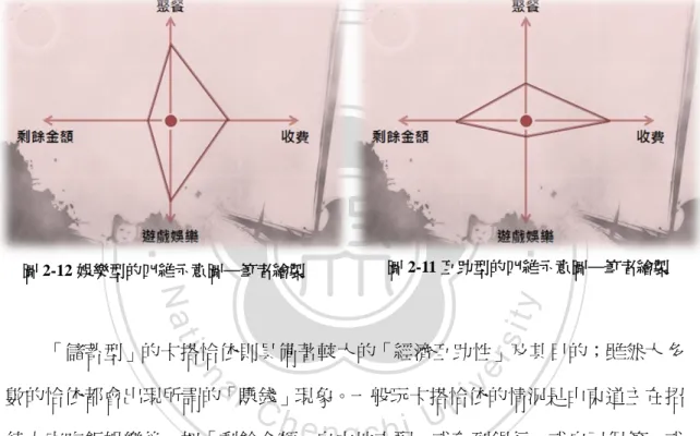 圖 2-11 互助型的四維示意圖─筆者繪製 