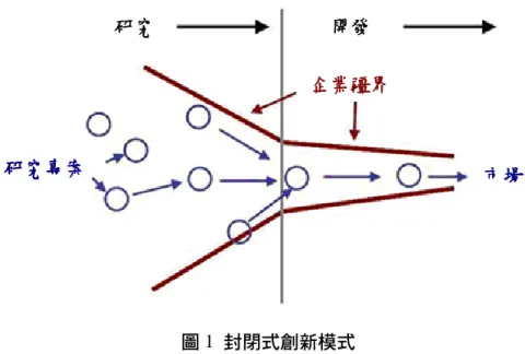 圖 1  封閉式創新模式  資料來源：Chesbrough（2003） 受到企業邊界所限制，雖然研發人員可能提出許多的創新構想，但只有少 數創意能通過組織內部的評估與篩選機制，進一步發展成為上市商品。而那些 未能通過的創新及創意，往往就被棄置在組織內，使得研發的無形成本因此增 加（Chesbrough, 2003）。  相較於封閉的創新方式，Chesbrough（2003）認為創新已成為既開放又分 散的活動，企業需要與其他單位協同合作，利用並連結彼此的知識，才能做到 有效的創新。他認為，開放式創新是「有目的
