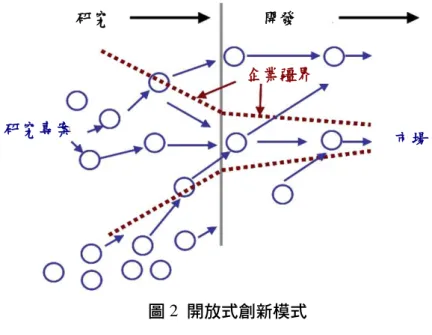 圖 2  開放式創新模式  資料來源：Chesbrough（2003） 開放式創新可分為兩個部份：一是由外而內，另一是由內而外。由外而內 是指，企業應盡量利用外部的技術和構想，引進更多的創新元素與能量來提升 企業的營運；由內而外則是將組織內閒置的創意與創新分享出去，促進創新的 流動與分享（Chesbrough, 2004）。如 Scott（2000）所言，若能與外部的企業、 供應商、顧客、競爭者等合作以取得相關的知識和資訊，整合後即可成為新的 知識、新的產品或服務，為企業帶來更高的收益。  Hippel（1