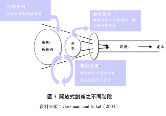 圖 3  開放式創新之不同階段 