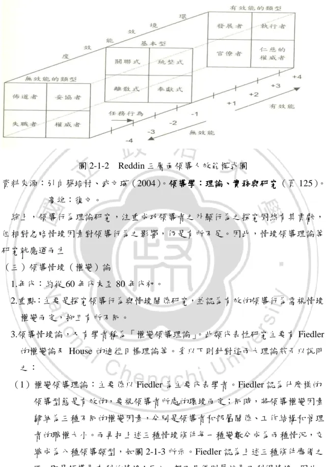 圖 2-1-2    Reddin 三層面領導人效能模式圖  資料來源：引自蔡培村、武文瑛（2004） 。領導學 領導學 領導學：領導學： ：理論： 理論、理論理論、、 、實務與研究實務與研究 實務與研究（頁 125）。實務與研究 高雄：復文。  綜上，領導行為理論研究，注重成功領導者之外顯行為之探究固然有其貢獻， 但相對忽略情境因素對領導行為之影響，仍是有所不足。因此，情境領導理論等 研究就應運而生  （三）領導情境（權變）論  1.年代：約從 60 年代末至 80 年代初。    2.重點：主要是探究領