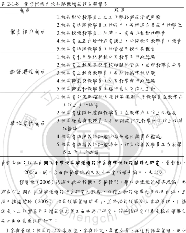 表 2-1-8    黃哲彬提出校長賦權增能行為架構表  層面  項目 權責相符層面  1.校長對於教職員工之工作職務都能清楚明瞭  2.校長會依照教職員工的能力，安排適合其能力的職位  3.校長授權教職員工同時，也會要求相對的職責  4.校長會在正式場所或會議上，公開授予教職員工權責  5.校長會依照教職員工的資歷而授予其權責  激發潛能層面 1.校長會利用網路科技分享教學及行政經驗  2.校長會主動蒐集與學校相關的資訊，並與教職員分享  3.校長會主動與教職員工共同討論學校問題  4.校長樂意與教職員工
