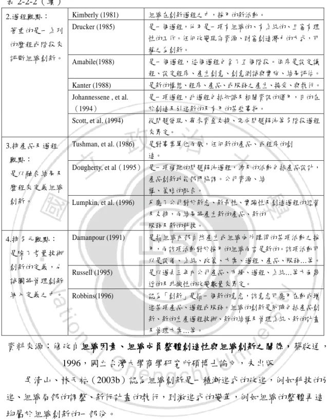 表 2-2-2（續）  Kimberly (1981)  組織在創新過程之中，採用的新活動。  Drucker (1985)  是一個過程，他乃是一項有組織的、有系統的、且富有理 性的工作。任何改變現存資源、財富創造潛力的方式，可 稱之為創新。  Amabile(1988)  是一個過程，這個過程包含了五個階段。依序是設定議 程、設定程序、產生創意、創意測試與實施、結果評估。  Kanter (1988)  是新的構想、程序、產品、或服務之產生、接受、與執行。  Johannessene , et al