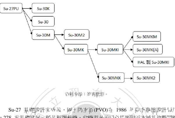 圖 2-11 Su-30 的發展系譜，由 KnAAPO 與 IAPO 挑大樑。 