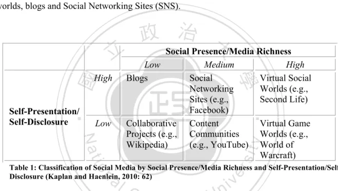 Table 1: Classification of Social Media by Social Presence/Media Richness and Self-Presentation/Self- Self-Presentation/Self-Disclosure (Kaplan and Haenlein, 2010: 62) 