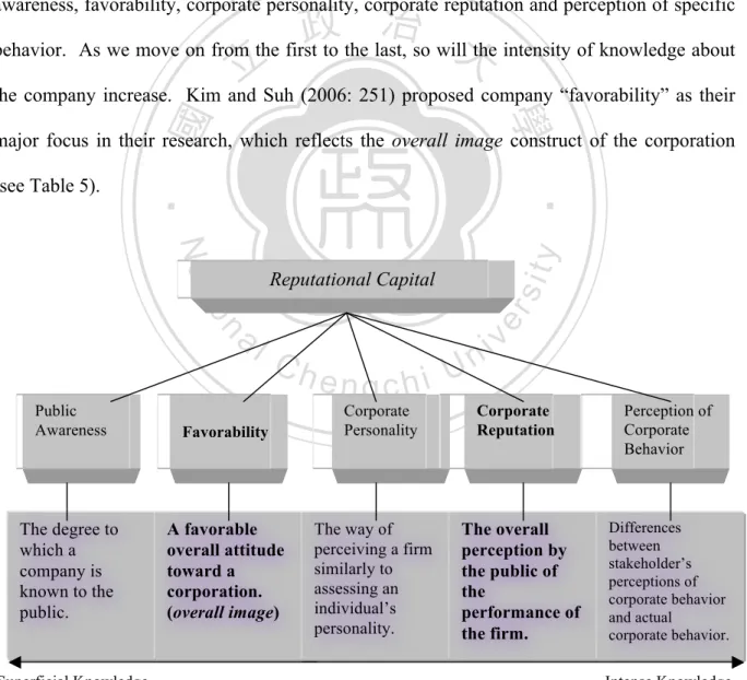 Figure 5: The Reputational Capital Model.  Modified from Kim and Suh (2006: 249-250) 
