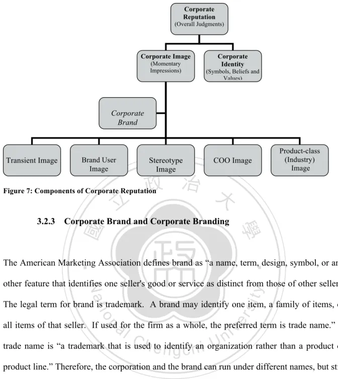 Figure 7: Components of Corporate Reputation  