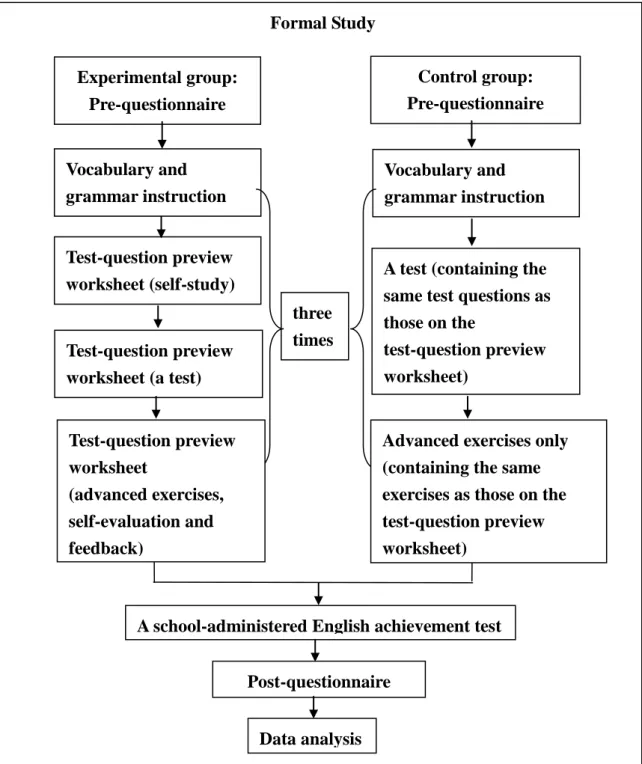 Figure 3.1 The Procedure of the Formal Study                                                           Formal Study                                                                              Experimental group: Pre-questionnaire Vocabulary and grammar in