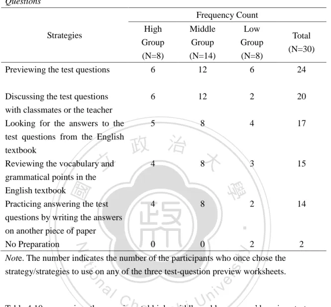 Table 4.10 summarizes the experimental high, middle and low groups’ learning strategy  use