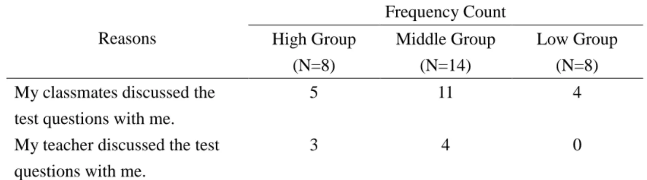 Table 4.13 summarizes the participants’ self-stated gains from the worksheet learning